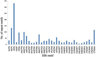 Development of Novel SSR Markers for Flax (<mark class="highlighted">Linum</mark> usitatissimum L.) Using Reduced-Representation Genome Sequencing